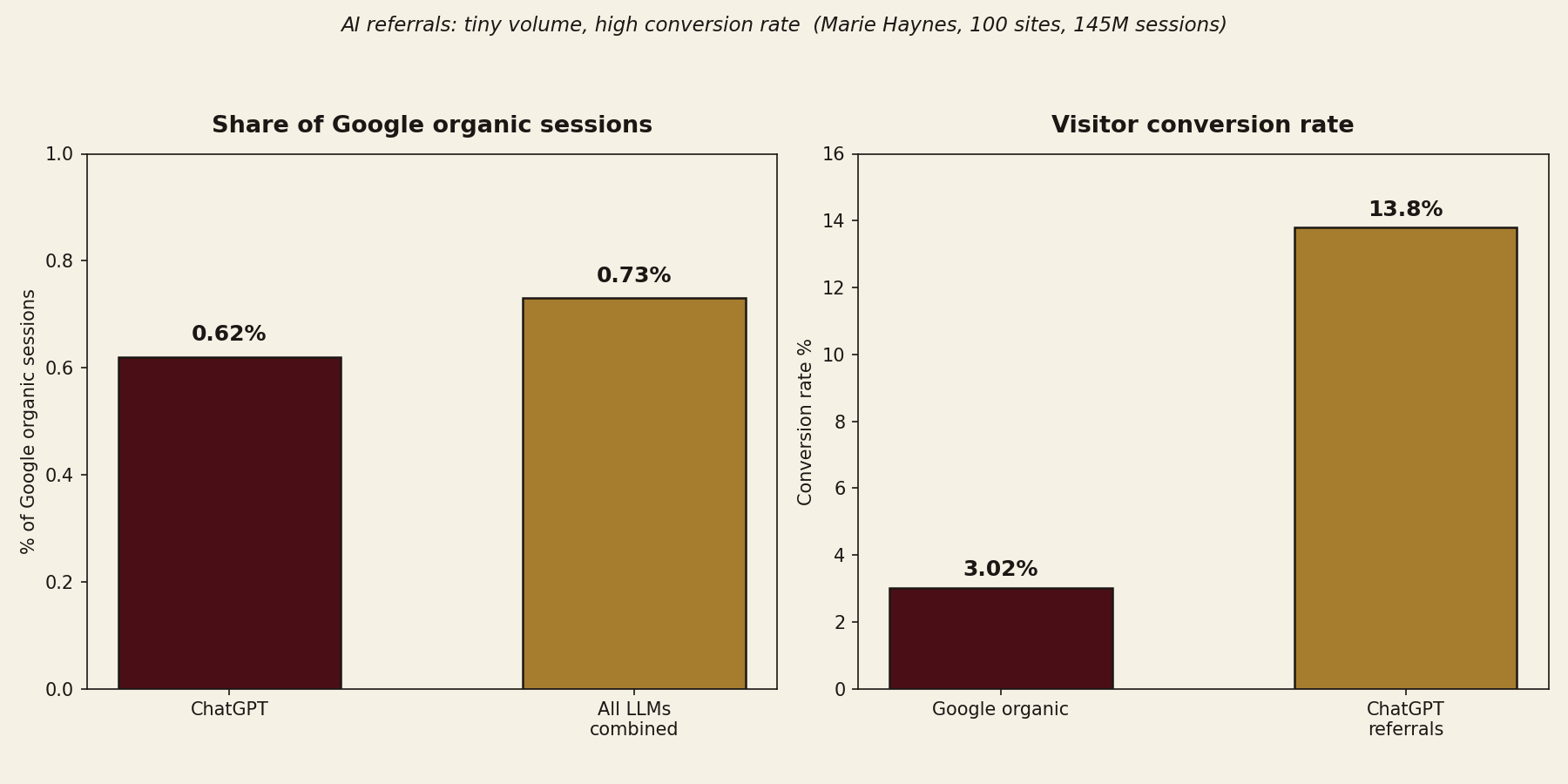 Bar chart: ChatGPT sent 0.62% of Google organic sessions but converted at 13.8% versus 3.02%, from Marie Haynes' study of 100 sites and 145M sessions