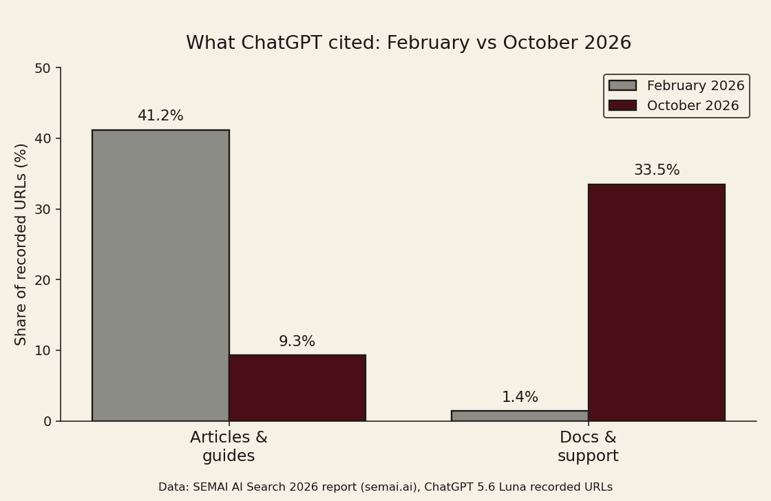 Bar chart of ChatGPT's citation mix flip: articles and guides fell 41.2% to 9.3% of recorded URLs while documentation and support pages rose 1.4% to 33.5%, February to October 2026, data from the SEMAI AI Search 2026 report