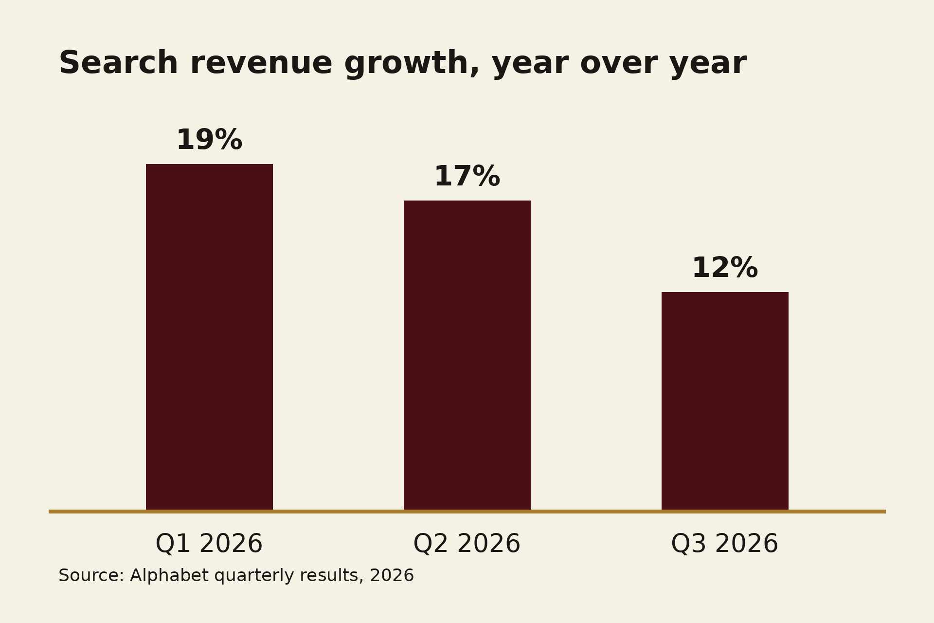 Bar chart of Google search revenue growth by quarter in 2026: 19 percent, 17 percent, 12 percent