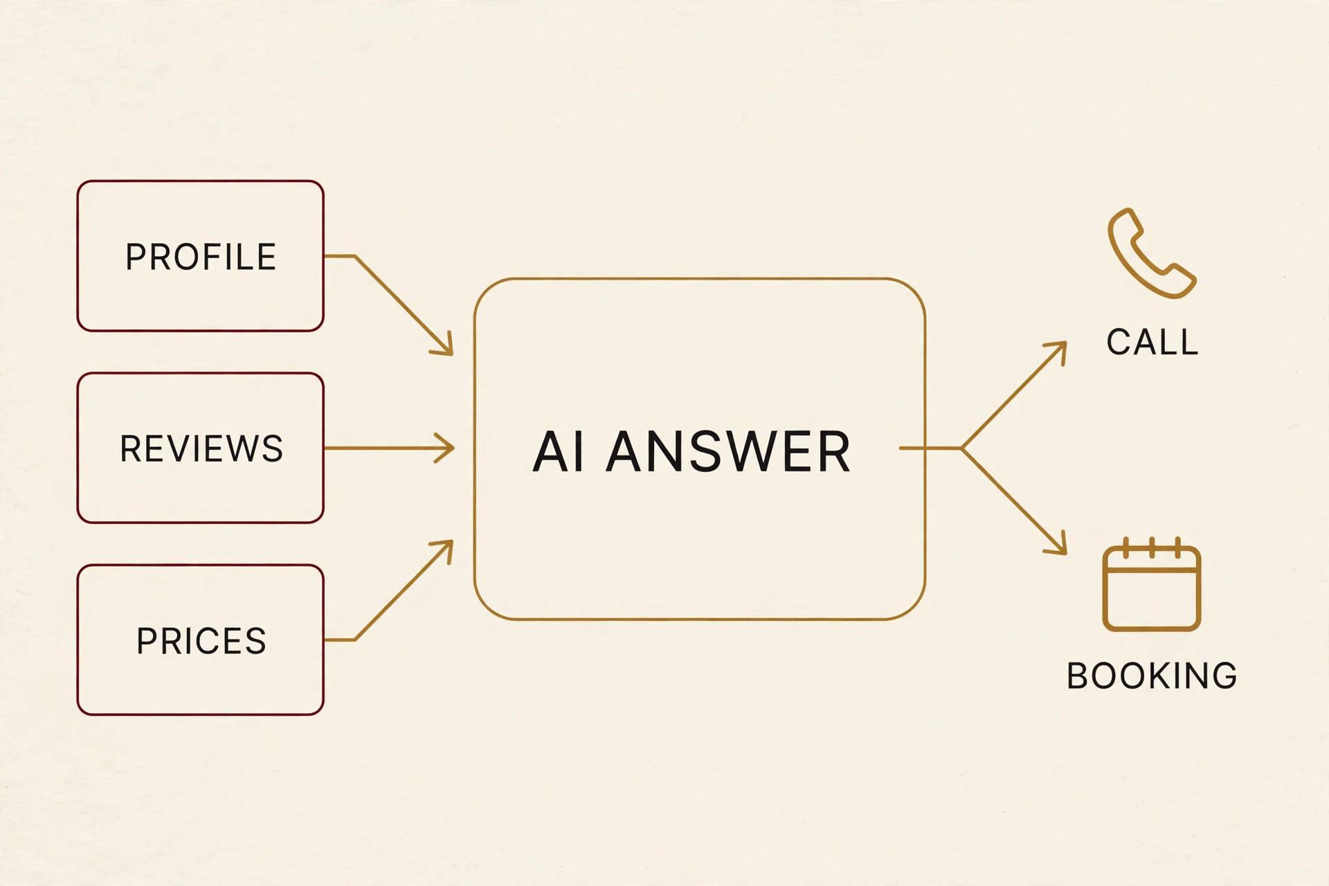Flow from profile, reviews, and prices into the AI answer, then to a call or booking