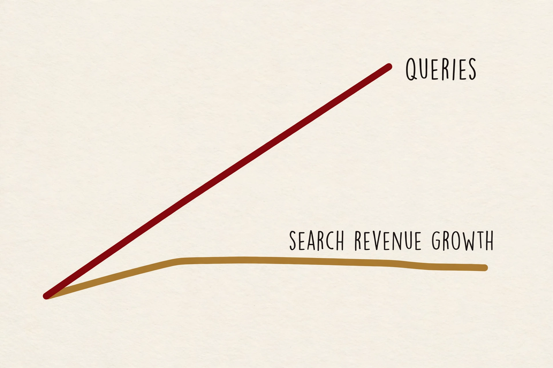 Two lines diverging, queries climbing while search revenue growth flattens