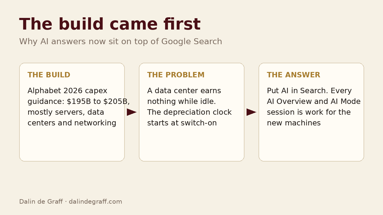 Flow diagram: Alphabet 2026 capex guidance of $195B to $205B creates data centers that earn nothing idle, so AI is put into Search to give the machines work.