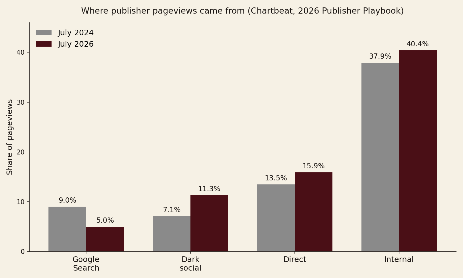 Chart comparing publisher pageview share by channel, July 2024 vs July 2026: Google Search 9.0% to 5.0%, dark social 7.1% to 11.3%, direct 13.5% to 15.9%, internal 37.9% to 40.4%