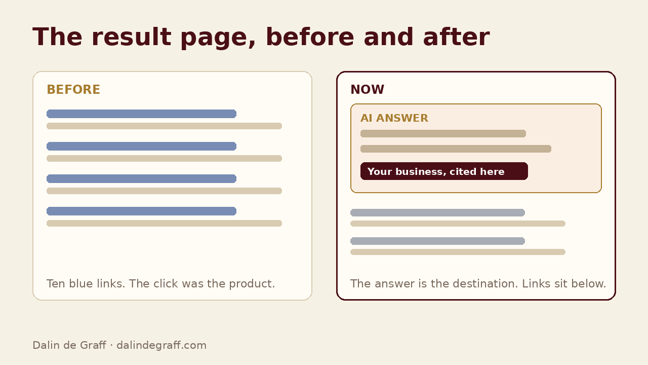 Comparison of a search results page before, ten blue links, and now, an AI answer box at the top with a business cited inside it and links below.