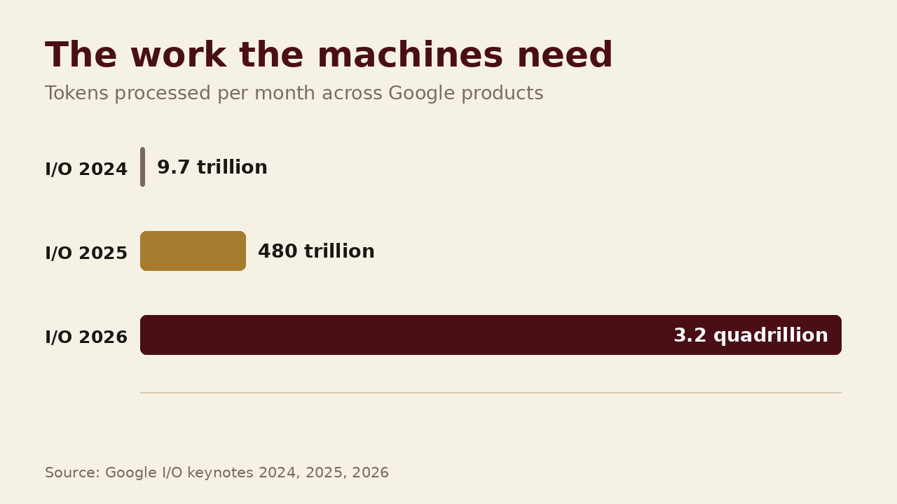 Bar chart of tokens processed per month across Google products: 9.7 trillion at I/O 2024, 480 trillion at I/O 2025, 3.2 quadrillion at I/O 2026.